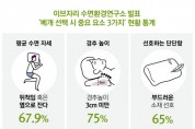 이브자리, ‘베개 선택 시 중요 요소 3가지’ 현황 통계 발표