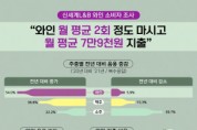 신세계L&B, 와인 소비자 대상 와인 음용률 등 조사 발표