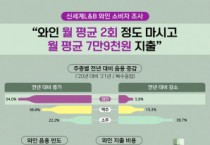 신세계L&B, 와인 소비자 대상 와인 음용률 등 조사 발표