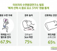 이브자리, ‘베개 선택 시 중요 요소 3가지’ 현황 통계 발표