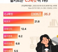 신중년 10명 가운데 9명은 밀키트 ‘유경험자’… 4060이 선택한 밀키트 브랜드는