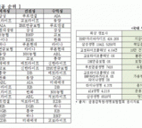 금융소비자연맹, 2022년 소비자 평가 ‘좋은 생명보험사’ 순위 공개… 1위 ‘삼성생명’