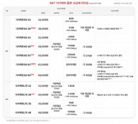 SK텔레콤, 고객 가치 제고 위한 온라인 요금제 개편